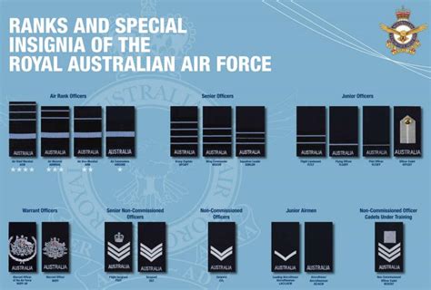 Ranks | Royal Australian Air Force