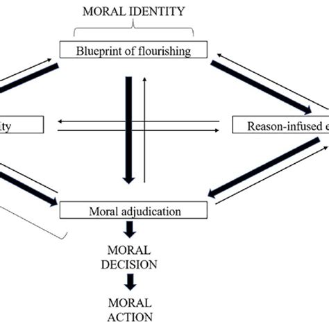 A neo-Aristotelian model of wise (phronetic) moral decision-making ...