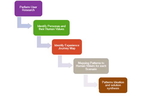 Service design approach | Download Scientific Diagram