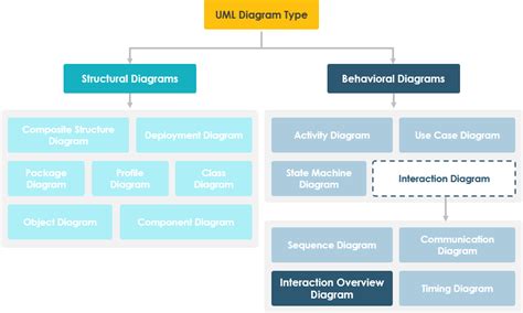 What is Interaction Overview Diagram?