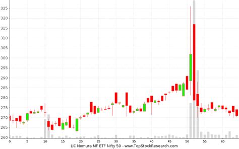 Candlestick charts & recent patterns of LIC Nomura MF ETF Nifty 50