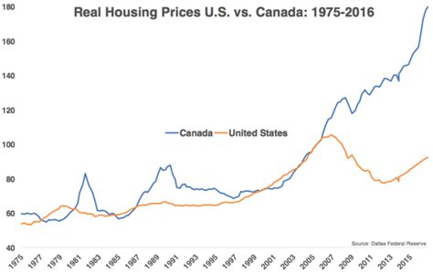 Canada went full USA with their housing bubble:Â Their bubble is just starting to burst with ...