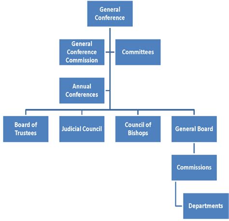 United Methodist Church Structure Diagram