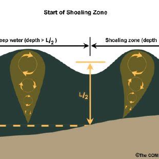 Shoaling process as wave leaves deep water. | Download Scientific Diagram