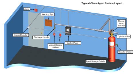 Clean Agent Suppression Systems using Novec 1230 Fluid