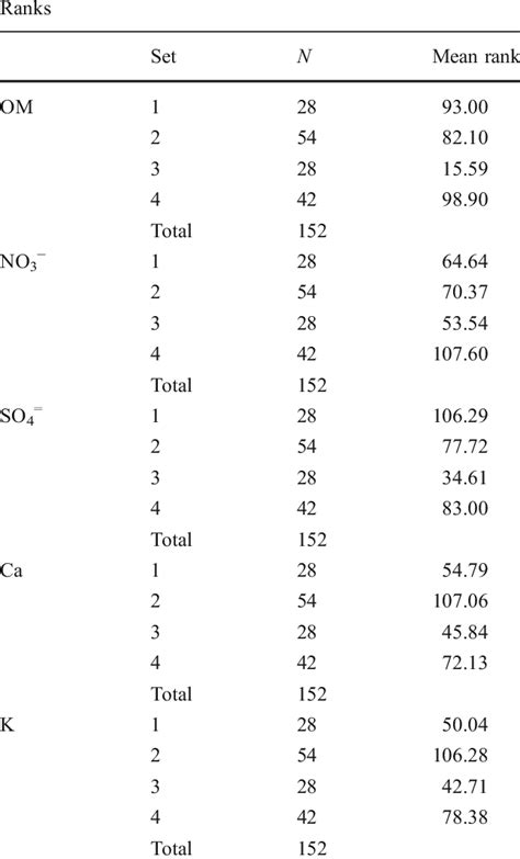 Kruskal–Wallis H test | Download Table