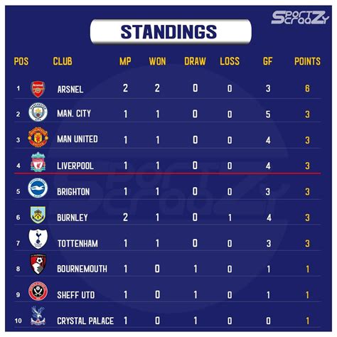 EPL Standing Table | Standing table, Table football, Football