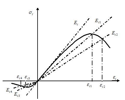 Variation of secant modulus of elasticity for concrete | Download Scientific Diagram