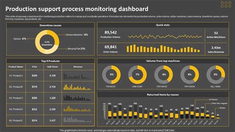 Production Support Process Monitoring Dashboard