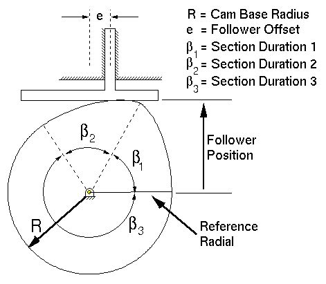 Interactive Cam Mechanism Design - Sample Translating Follower