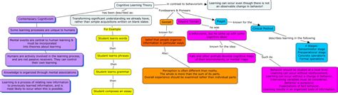 Cognitive Learning Theory Mindmap