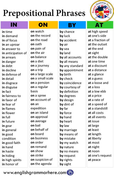 Prepositional Phrases List - English Grammar Here | Prepositional ...