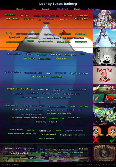 The Looney Tunes Iceberg : r/IcebergCharts