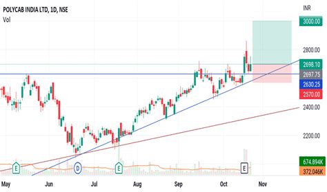 POLYCAB Stock Price and Chart — NSE:POLYCAB — TradingView