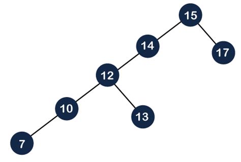 Splay Tree (Data Structures) - javatpoint