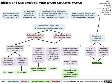 Rickets and Osteomalacia: Pathogenesis and Clinical Findings | Calgary Guide