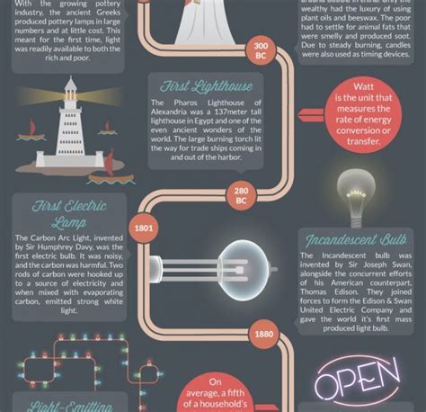 The History Of Light Infographic Visualistan - Riset