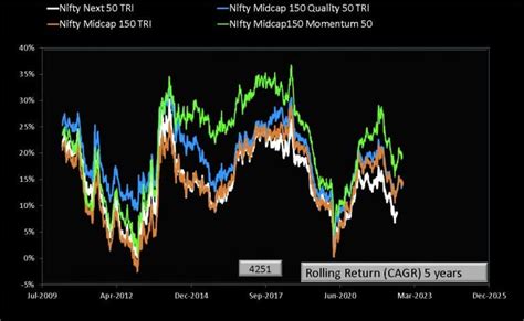 Tata Nifty Midcap 150 Momentum 50 Index Fund Review