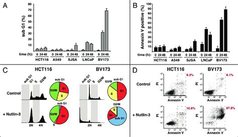 Cell type-specific responses to Nutlin-3. Cultures were treated with... | Download Scientific ...