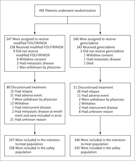 FOLFIRINOX or Gemcitabine as Adjuvant Therapy for Pancreatic Cancer | NEJM