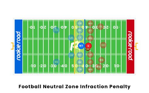 Football Neutral Zone Infraction Penalty