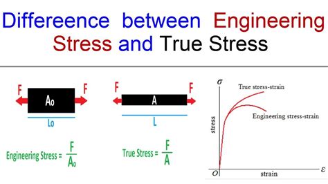 Explain Why the Difference Between Engineering Strain and True Strain ...