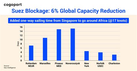 Shipping Challenges Persist In 2021: From Covid-19 To Suez Canal Blockage