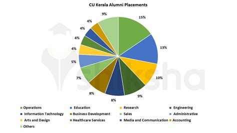 CUK Placements 2022: Median Package, Average Package, No. of Students ...