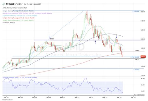 AMD Stock Is Hitting Lows. Here's When to Buy. - TheStreet