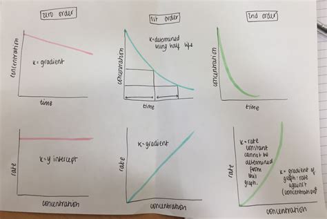 Orders of rate reactions and graphs | Teaching chemistry, Graphing, Chemistry