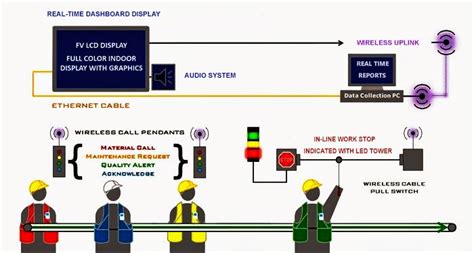 Smart Andon System | Lean Manufacturing | Production Monitoring ...