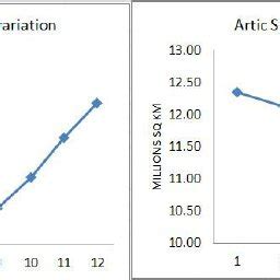 Arctic sea ice extent seasonal variations and long term trends ...