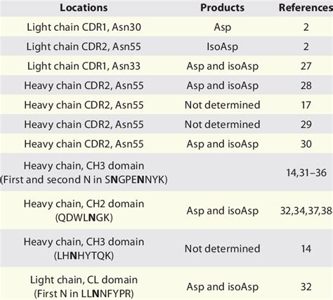 Major deamidation sites of recombinant monoclonal antibodies | Download ...