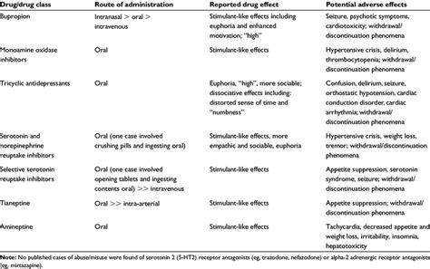 Abused and misused antidepressants: effects and adverse effects ...