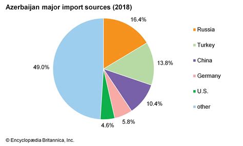 Azerbaijan - Trade | Britannica