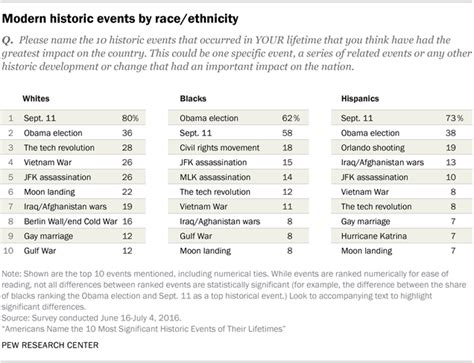 6 facts about black Americans for Black History Month | Pew Research Center