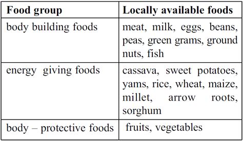 eLimu | Food and Nutrition