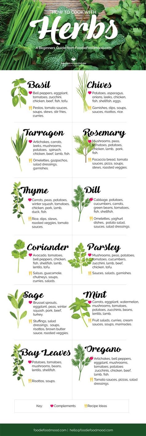 How to Cook with Herbs #herbs #cookingtips | FoodieFoodMood | Herbes ...