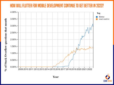 Future of Flutter: The Fate of Cross-Platform Marvel - Core Devs Ltd