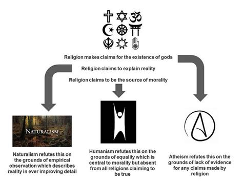 Difference Between Humanism and Secularism | Compare the Difference ...