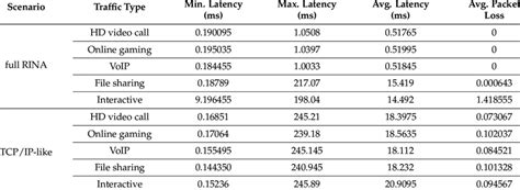 Latency and packet loss at 90% offered load. | Download Scientific Diagram