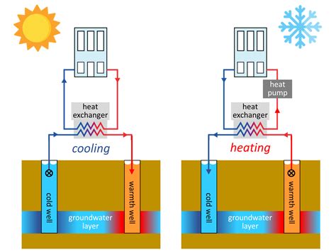 Aquifer Thermal Energy Storage - WUR