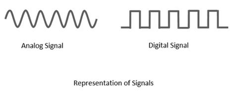 Digital Communication - Analog To Digital - All Soft