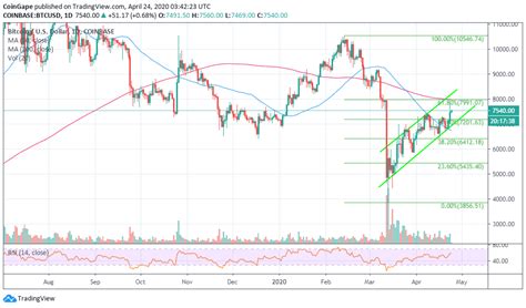 Bitcoin Price Analysis: BTC/USD Pushed Above $7,500 Can Bulls Hit $9,000 Before May Halving?