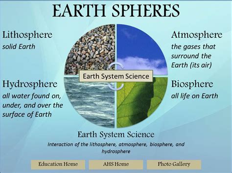 Science is the Best: The 4 Major Spheres | Earth's spheres, Earth ...