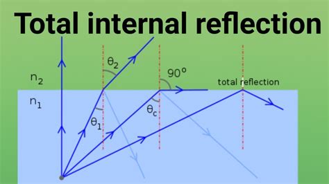 Total internal reflection class 10 - YouTube