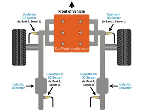 Bank 1 vs Bank 2 (How to Locate O2 Sensors) - Automotive Electrical Technology