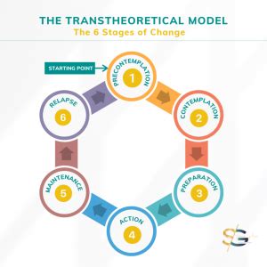 Stages of Change in Therapy - how understanding of ourselves helps us ...