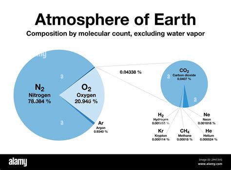 Atmosphere of Earth, pie chart. Composition by molecular count ...