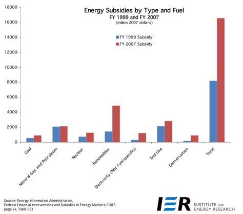 Subsidizing American Energy: A Breakdown By Source - IER